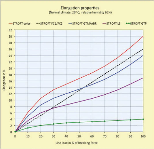Stroft LS Special Low Stretch.